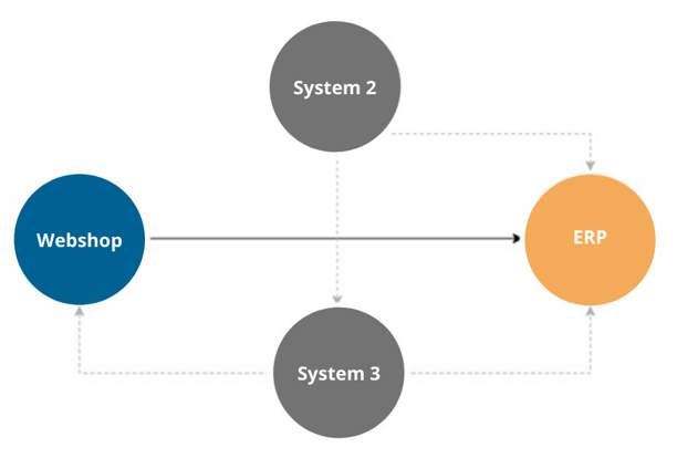 Point to point integration