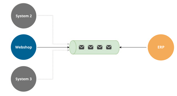 Message-based integration