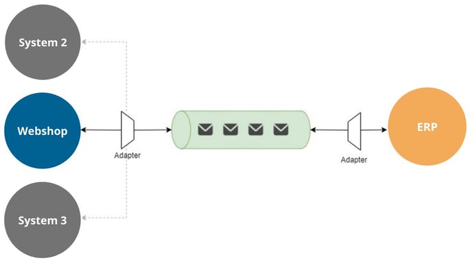 Message-oriented integration