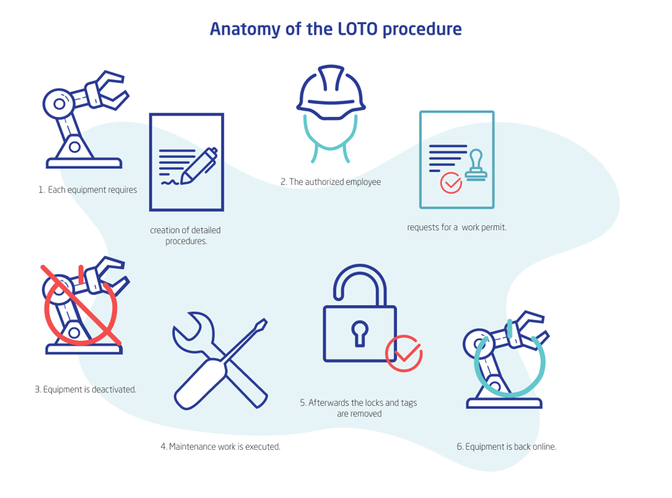 Anatomy of the LOTO procedure-1