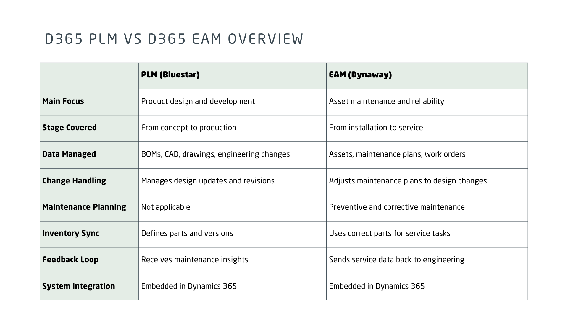 D365 PLM vs D365 EAM Overview