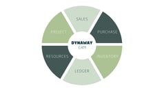 Dynaway EAM integration points