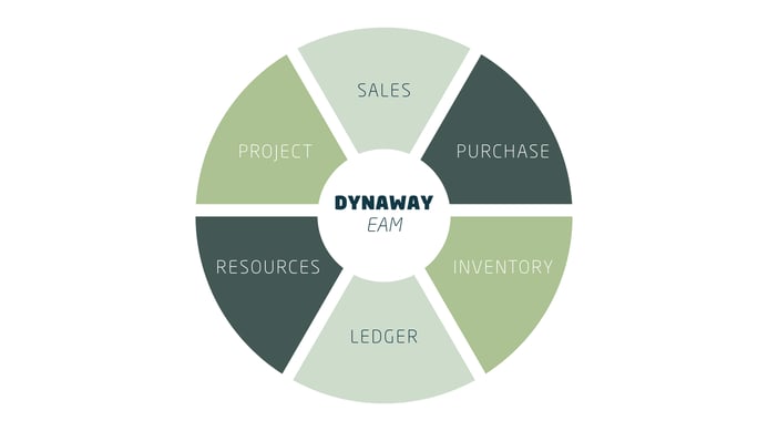 Dynaway EAM integration points