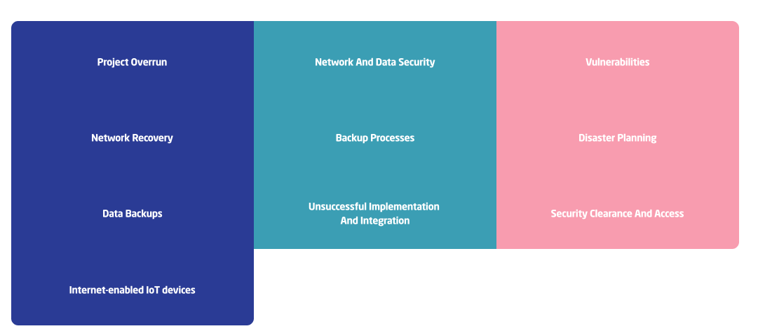 IT risk categories