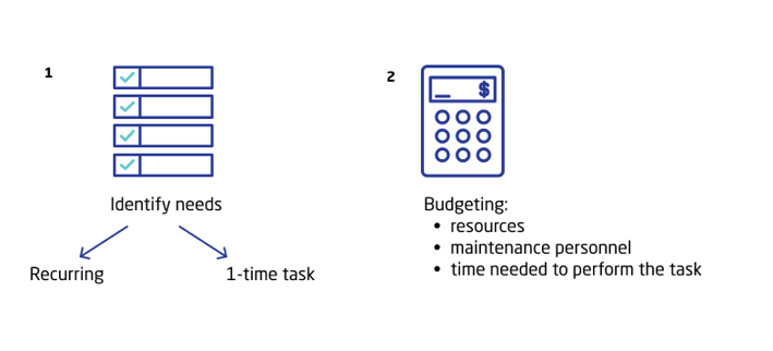 Scheduled maintenance workflow