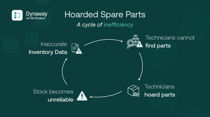Spare Parts Hoarded Parts Cycle