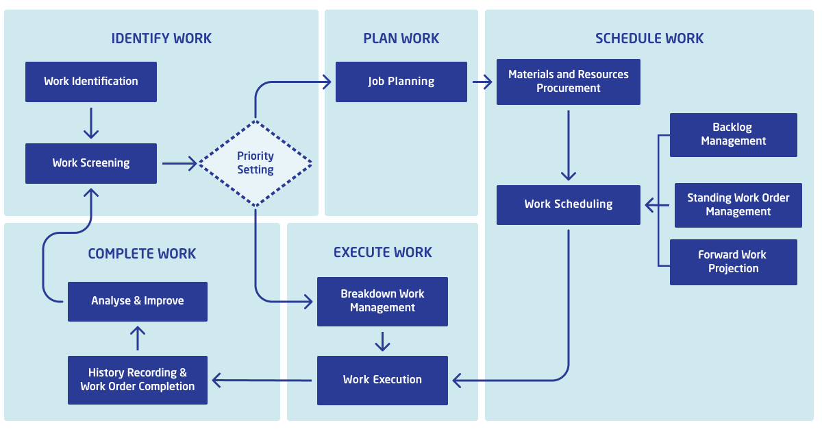 Work management scheme