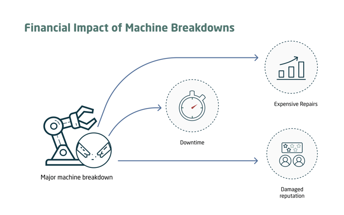 financial impact of machine breakdown