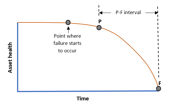 Asset Reliability