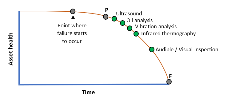 Asset Reliability