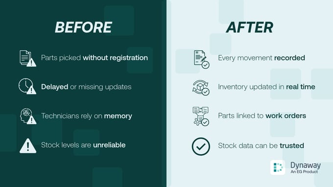 Comparison before/after implementing Mobile Scanning; visual for Spare Part article in the blog