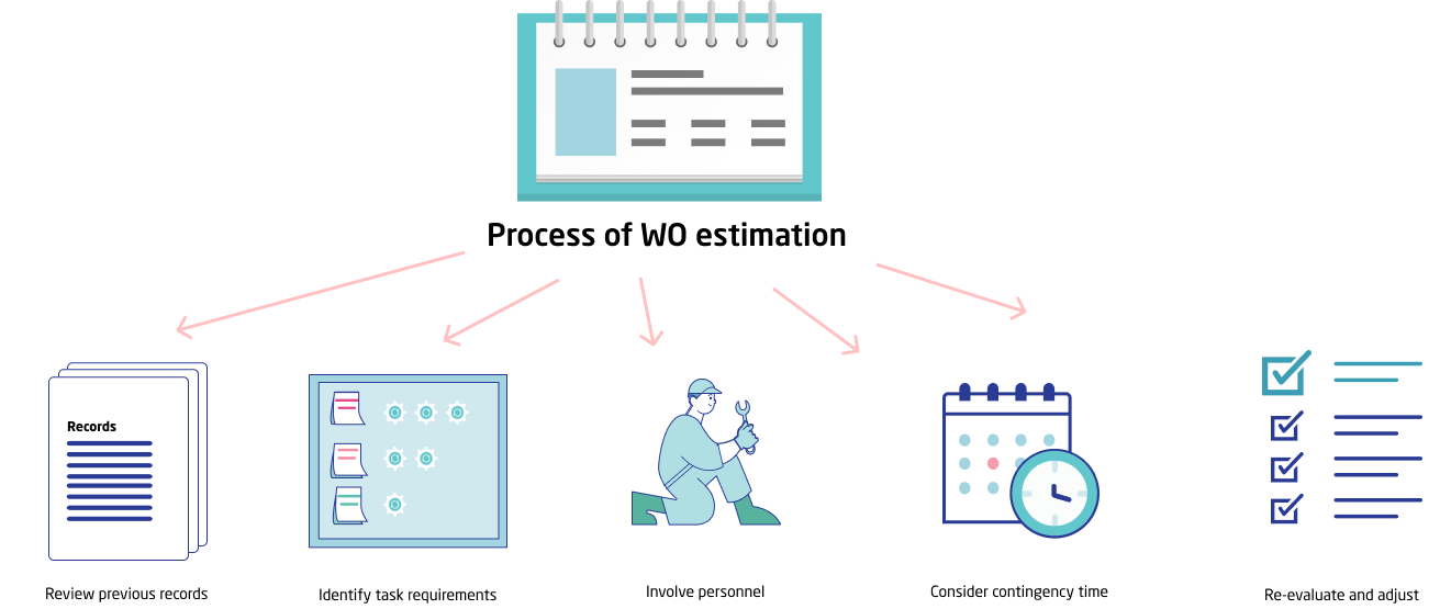 process of wo estimation
