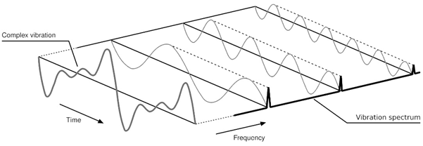 vibration analysis