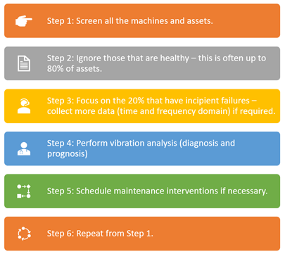 IoT workflow