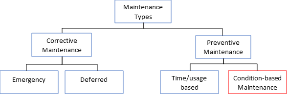 Condition based monitoring