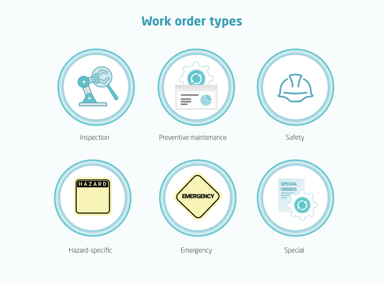 Types of work orders