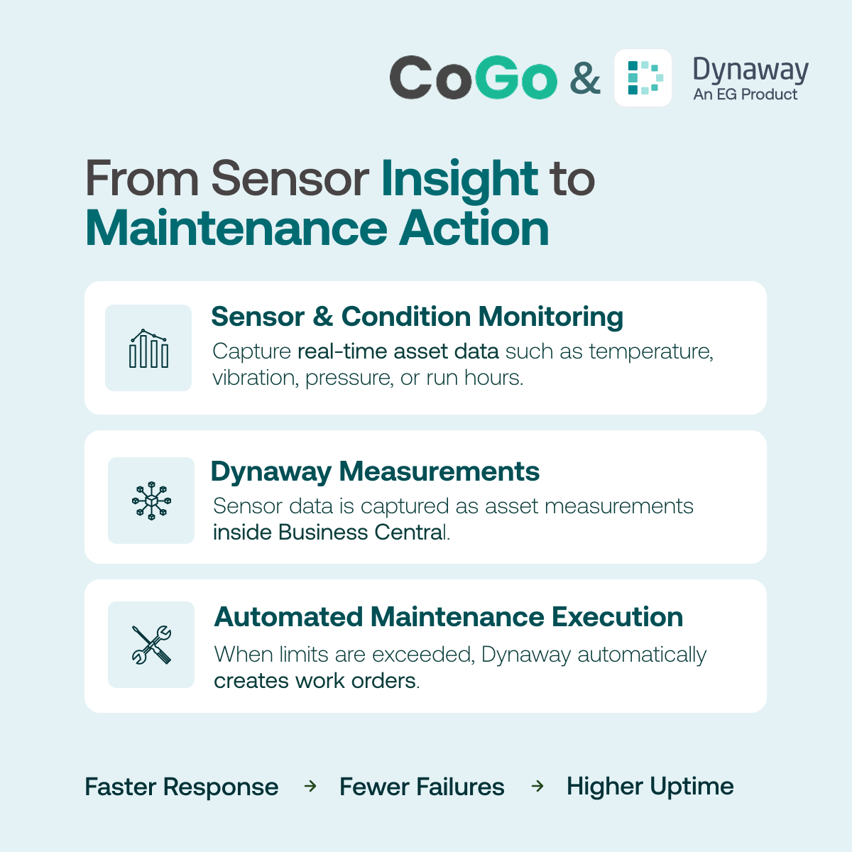 Cogo + Dynaway How it works