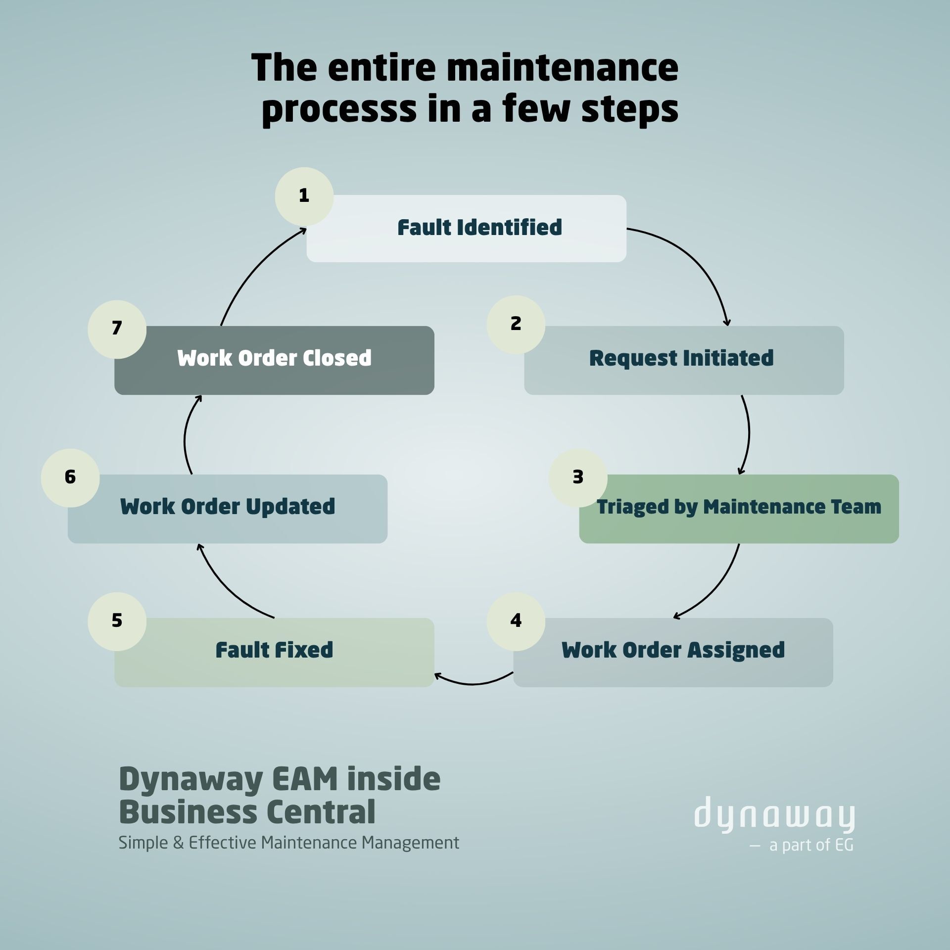 Dynaway EAM maintenance process in a few steps