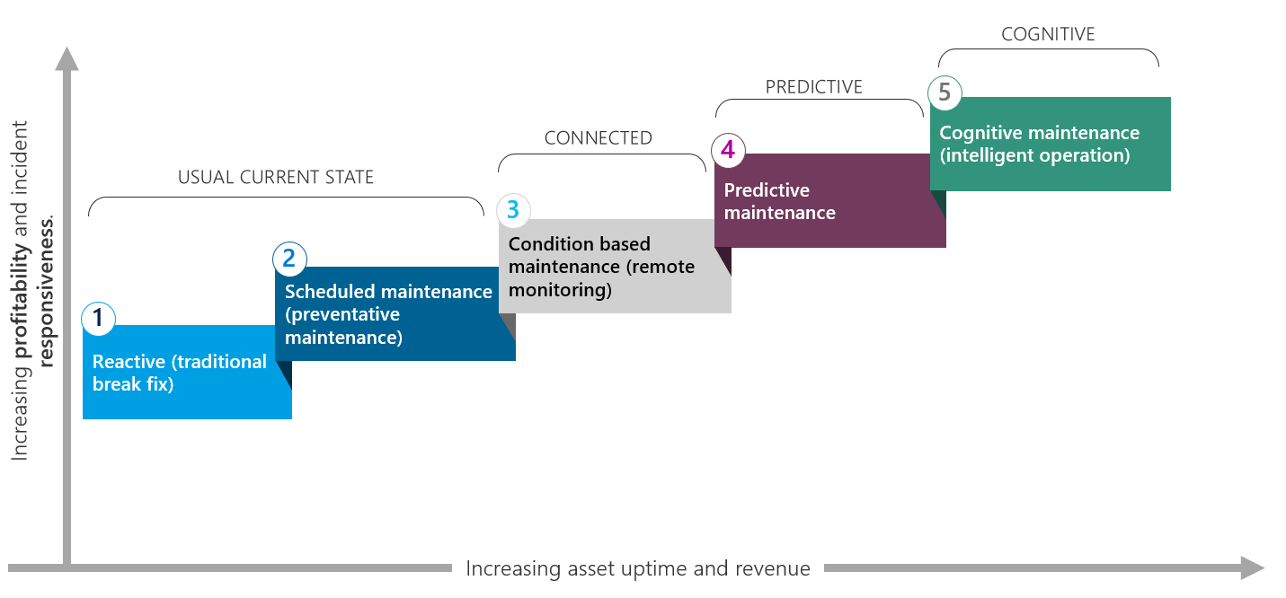 Microsoft Asset Management