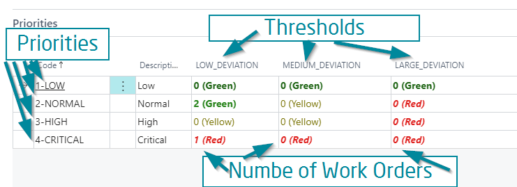 thresholds, priorities and number of Orders