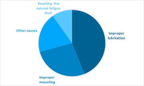 Reasons bearings fail: Improper lubrication causes 40 to 50 percent of failures!