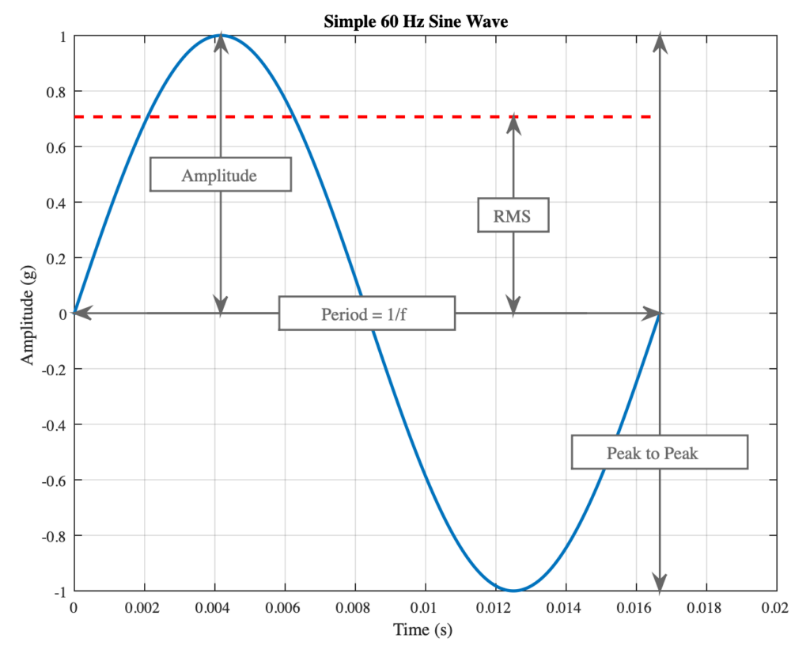 Vibration Values Chart